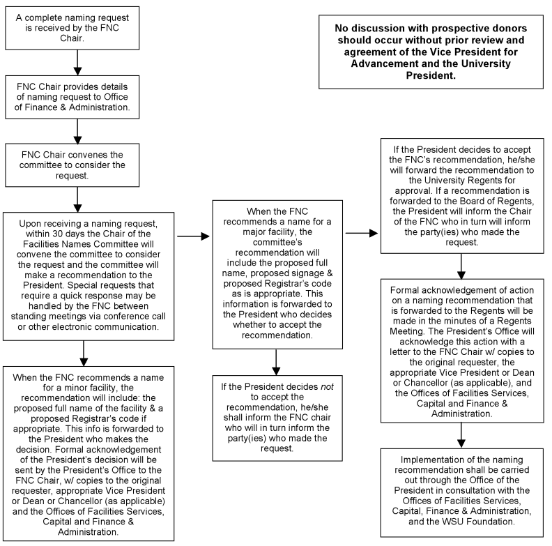 Facilities Naming Process Flow Chart