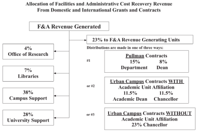 Allocation chart