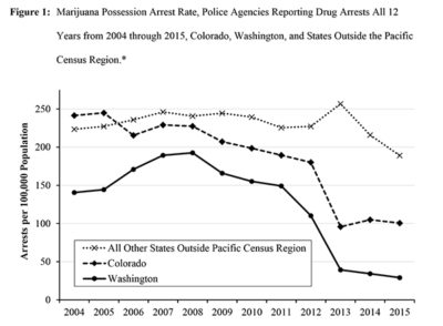 A table shoing marijuana possession arrest rate
