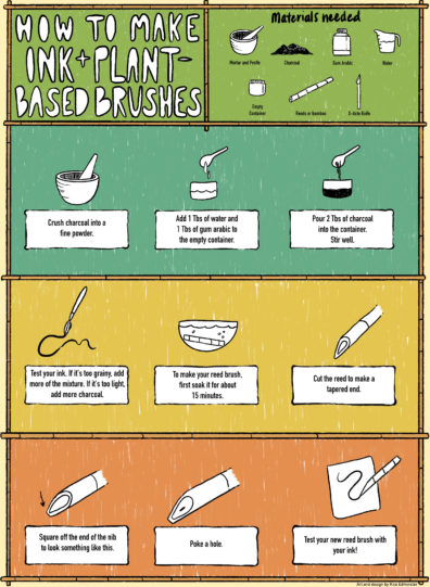 Infographic showing how to create plant-based pigment and brushes.
