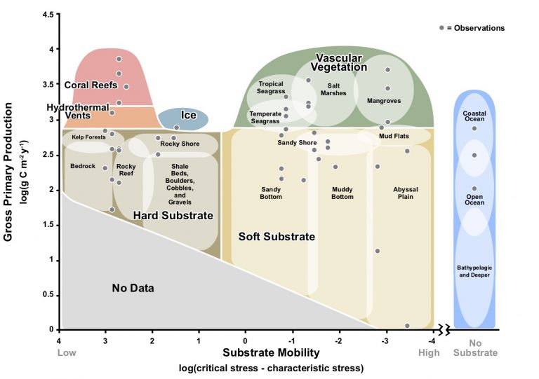 Figure sorting roughly a dozen ocean biomes.