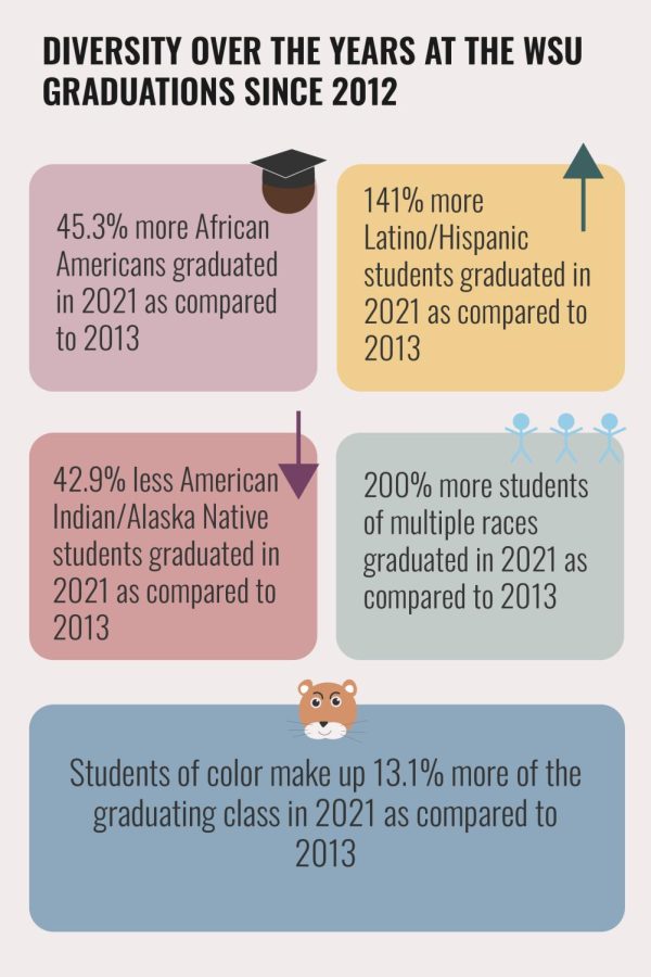 Graphic: Diversity over the years at the WSU graduations since 2021. 45.3% more African Americans graduated in 2021 as compared to 2013. 141% more Latino/Hispanic students graduated in 2021 as compared to 2013. 42.9% less American Indian/Alaska Native students graduated in 2021 as compared to 2013. 200% more students of multiple races graduated in 2021 as compared to 2013. Students of color make up 13.1% more of the graduating class in 2021 as compared to 2013.