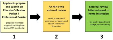 External Review Process Initiative: External Peer Review of Teaching – The Teaching Academy of ...