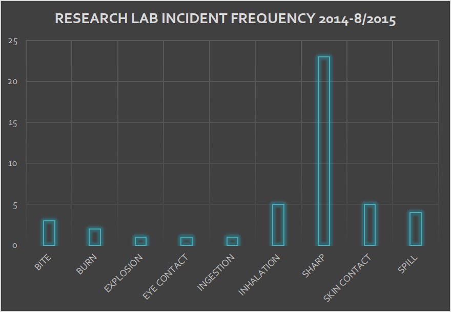 Research Lab Incident Frequency 2014-8/2015 Research Lab Incident Frequency 2014-8/2015