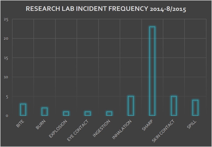 Research Lab Incident Frequency 2014-8/2015