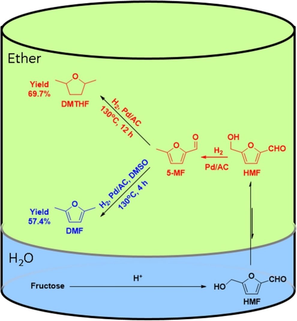 Article accepted to Catalysis Today Professor Hongfei Lin’s Group Washington State University
