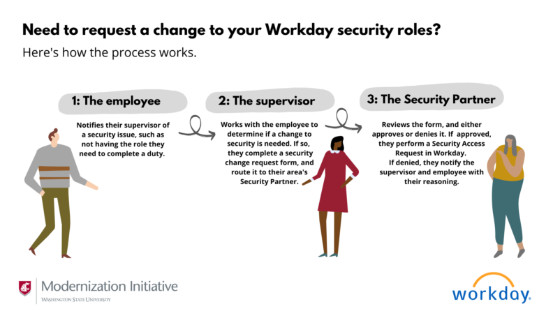 Workday Security Requests | Modernization | Washington State University