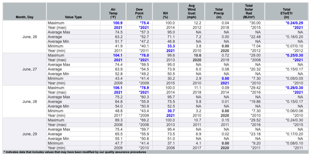 Closer Look at the Recent Heat Wave Ag Monthly Washington