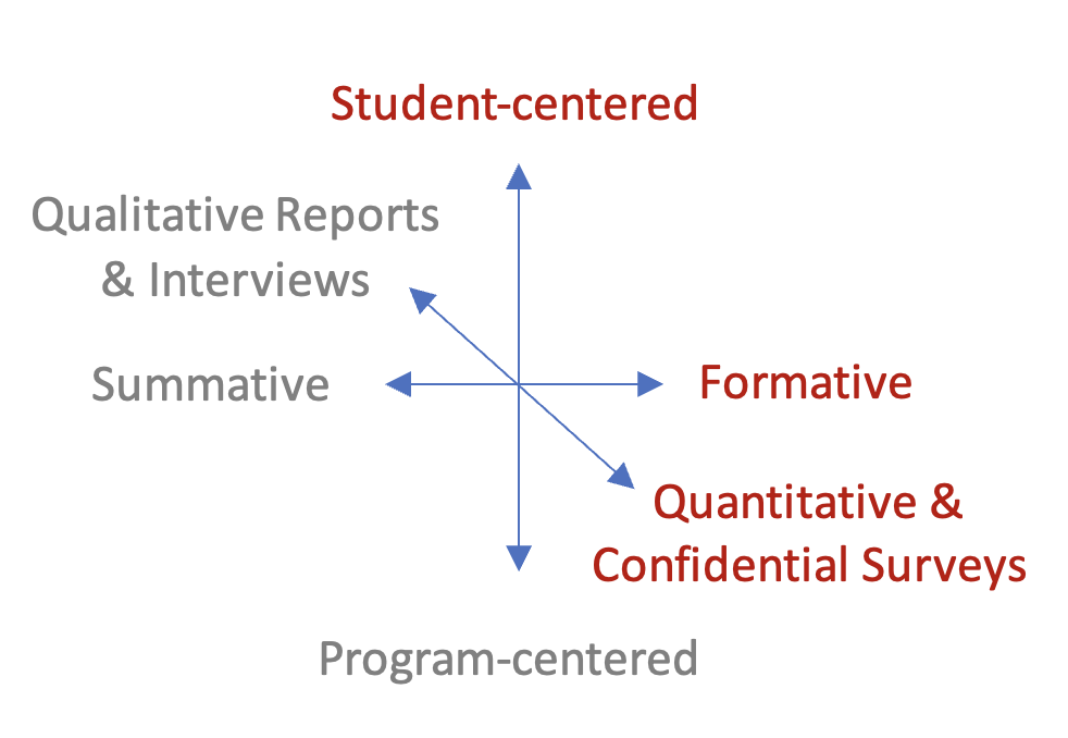 Evaluation Capacity Diagram