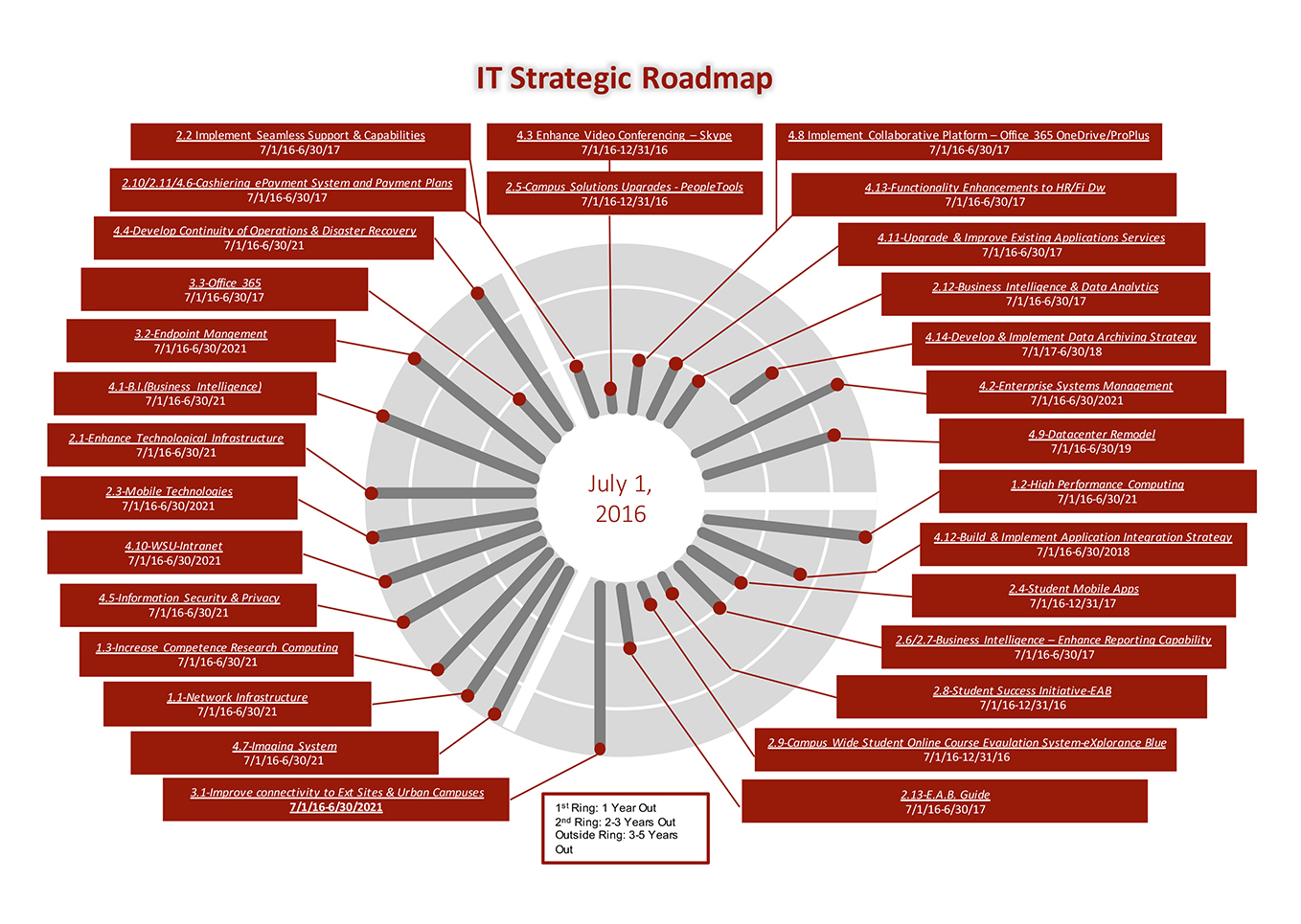 technical road map