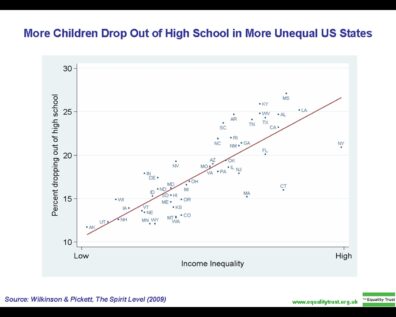 A scatterplot with a red regression shows a trend that high schoolers are more likely to drop out in states with higher levels of income inequality