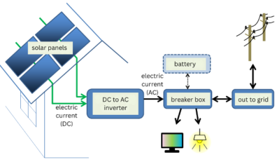 Four blue solar panels on a roof show electricity moving to a breaker box and out to devices, a battery, or the grid