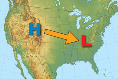 A map of the United States showing a blue H (high pressure) and red L (low pressure) and an orange arrow showing that air moves from high to low