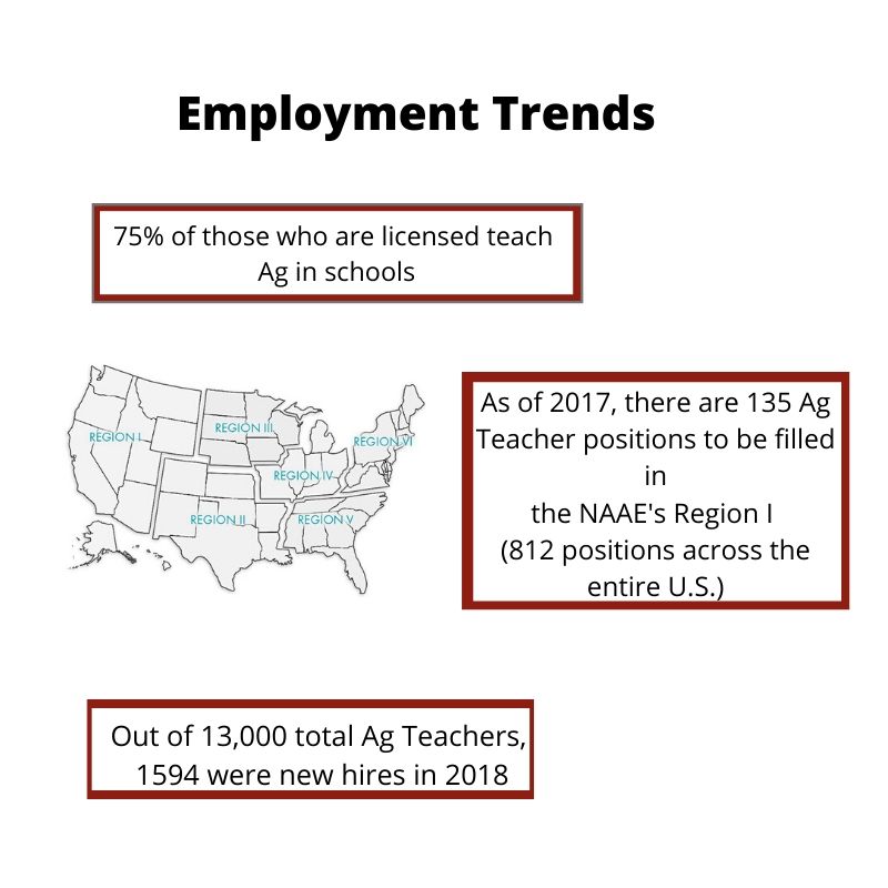 Employment trends for Agricultural Educators. Link to information below.
