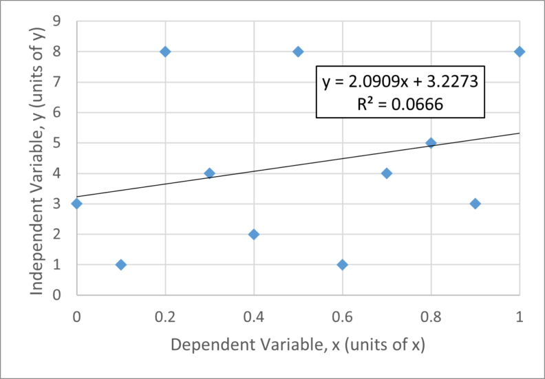 I3: Data Analysis 2 – Trendlines | Engineering Lab Report Instruction ...