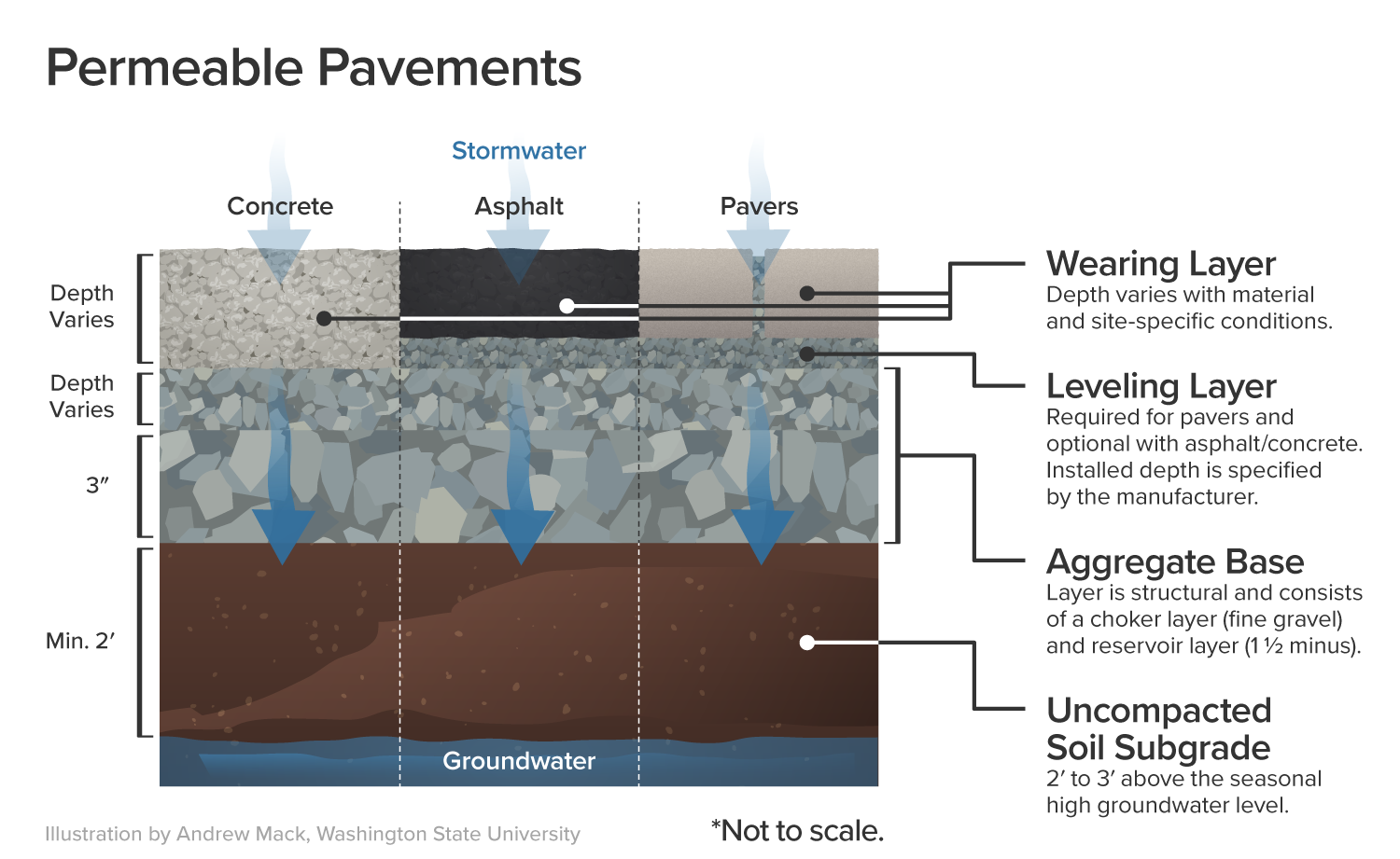 Areas with traffic | Rural Stormwater Solutions | Washington State ...