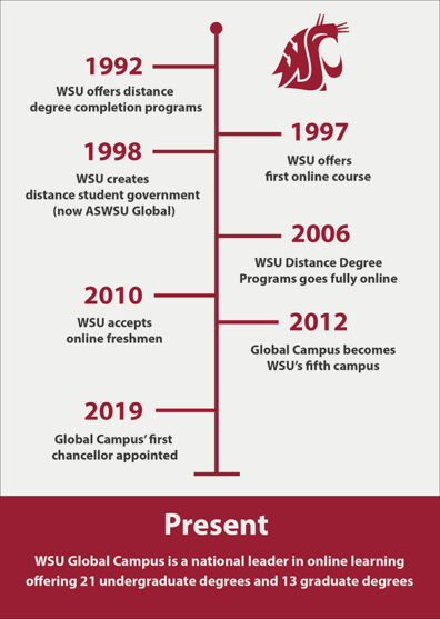 Our History WSU Global Campus Washington State University Our History WSU Global Campus Washington State University