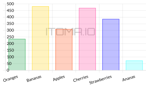 A bar chart showing an amount for each fruit. See details for the bar chart below.