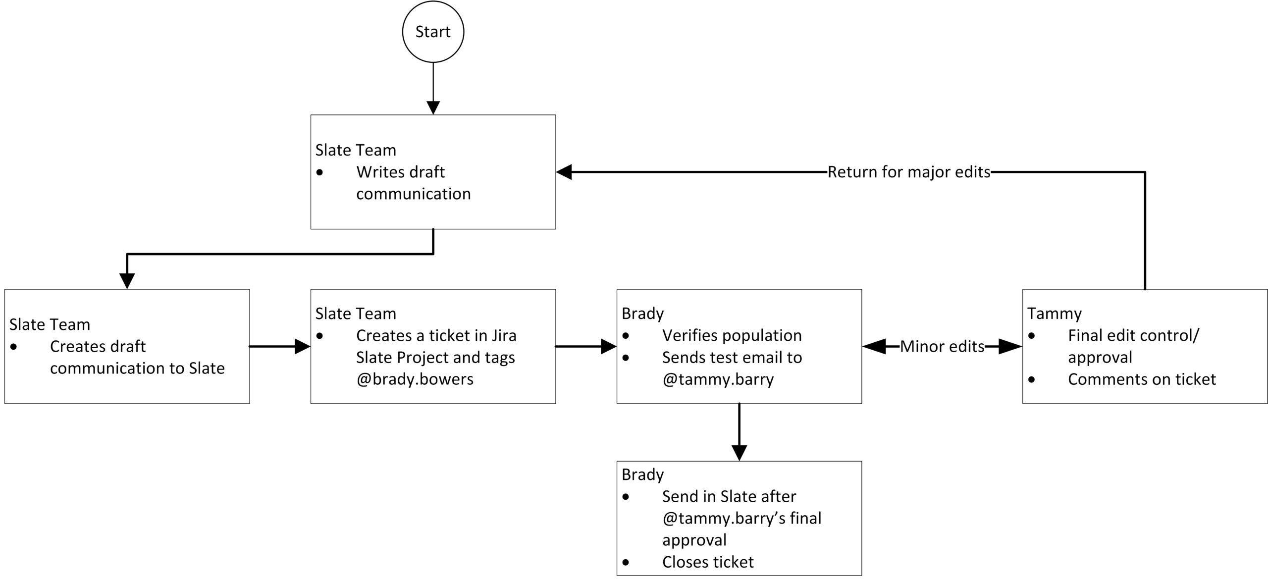 Graduate School Project Management The Graduate School Washington