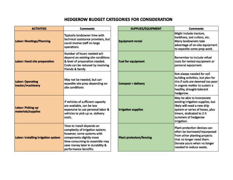 Budget Categories & Examples | Hedgerows | Washington State University
