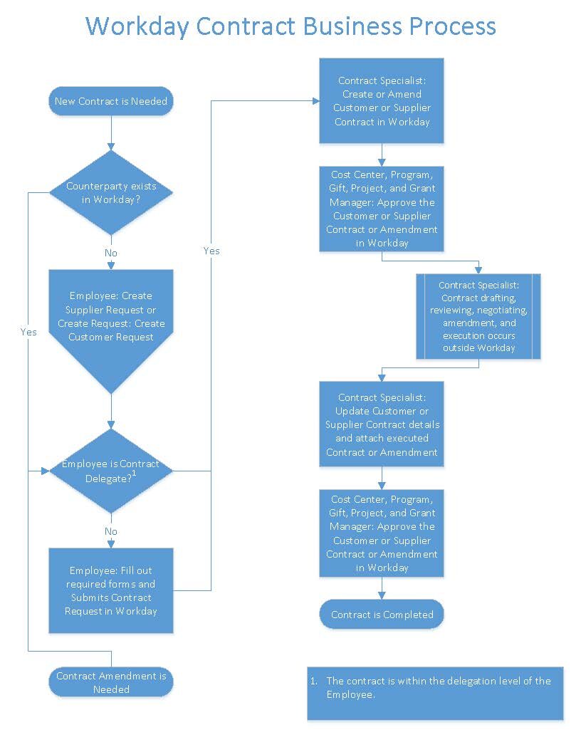 Workday contract flow chart