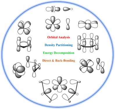 The different types of bonding capable in actinide complexes. The text from top to bottom reads, Orbital Analysis, Density Partitioning, Energy Decomposition, Direct & Back-Bonding