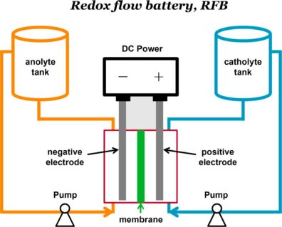 Schematic diagram showing the way a redox flow battery supplies DC power