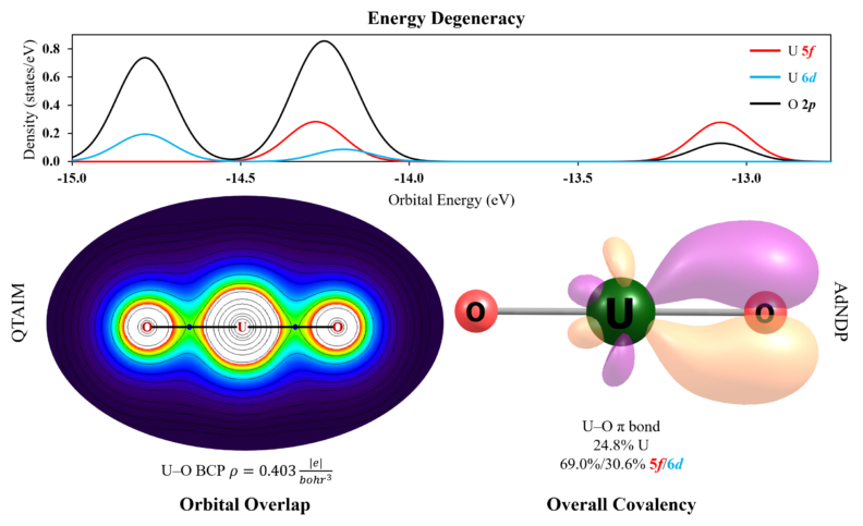 Top: Energy Degeneracy, U5f, U 6d, O 2p, Orbital Energy (eV). Bottom Left: QTAIM; U-O BCP rho equals 0.403 eletrons per bohr cubed, Orbital Overlap. Bottom Right: AdNDP; U-O pi bond, 24.8% U, 69.0%/30.6% 5f/6d, Overall Covalency.