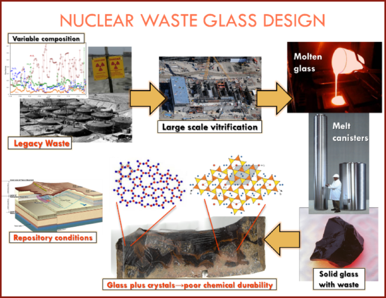 Nuclear Engineering and Materials WSU School of Mechanical and