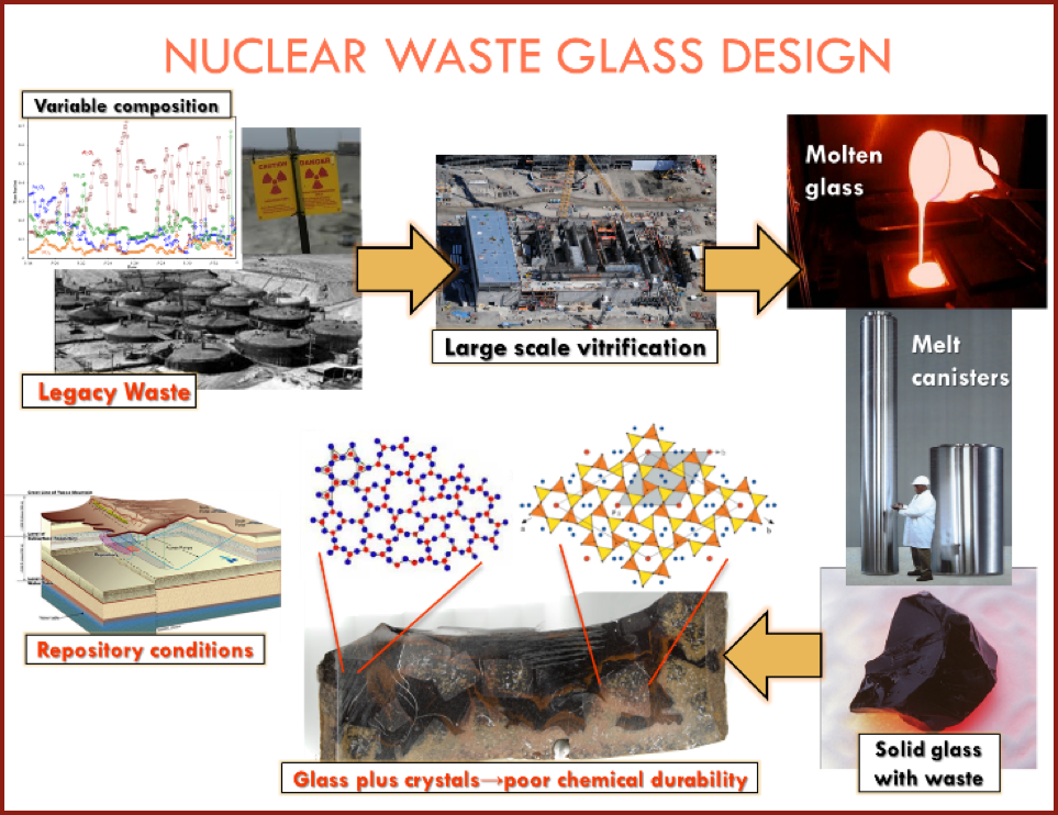 Nuclear Engineering and Materials WSU School of Mechanical and Materials Engineering