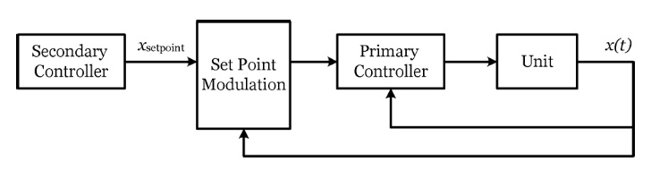 schematic of an example of local control of a der |... Research and Projects | LIPE | Washington State University