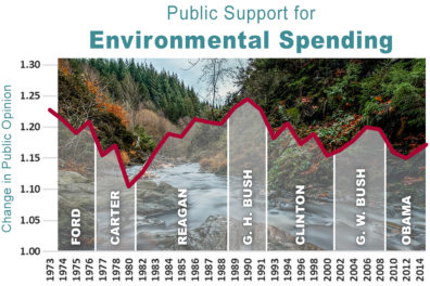 Graph highlighting public support for environmental spending from 1973 to 2014.