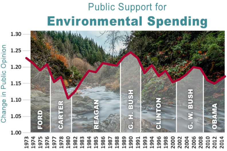 Graph highlighting public support for environmental spending from 1973 to 2014.
