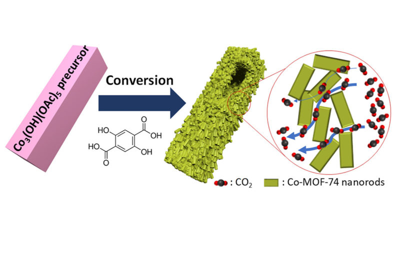 Illustration of process using cobalt metal ions to react with carbon dioxide to separate it.