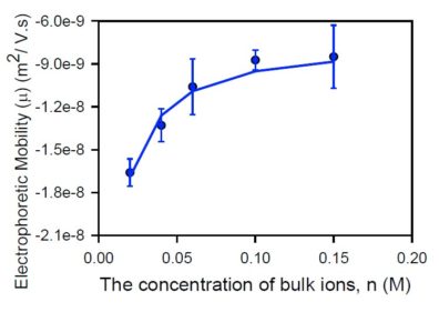 Graph showing electrophoretic mobility as it relates to the concentration of bulk ions