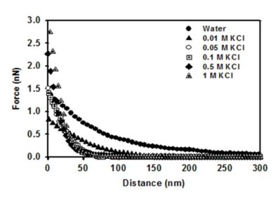 Graph showing force as it corresponds to distance