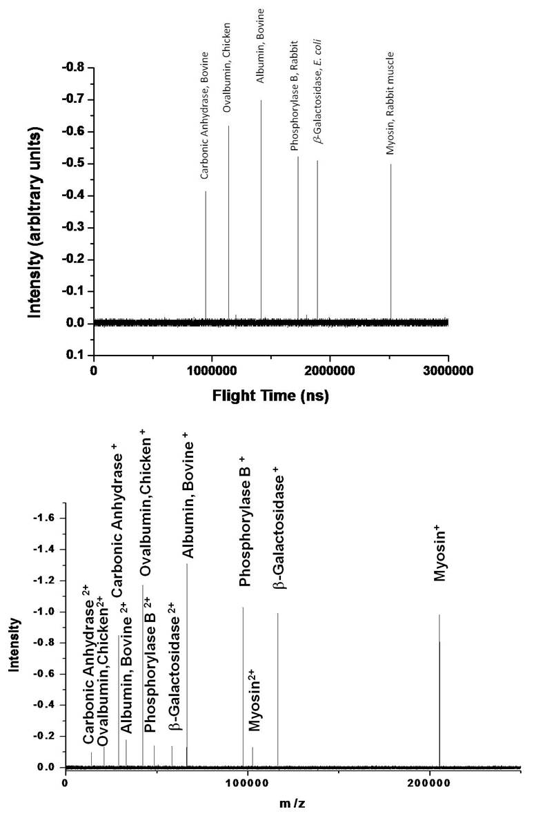 singly and doubly charge Protein spectra