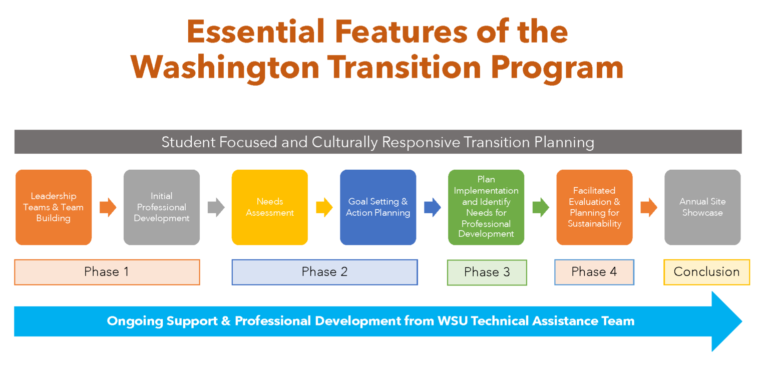 Washington Transition Program College of Education Washington State